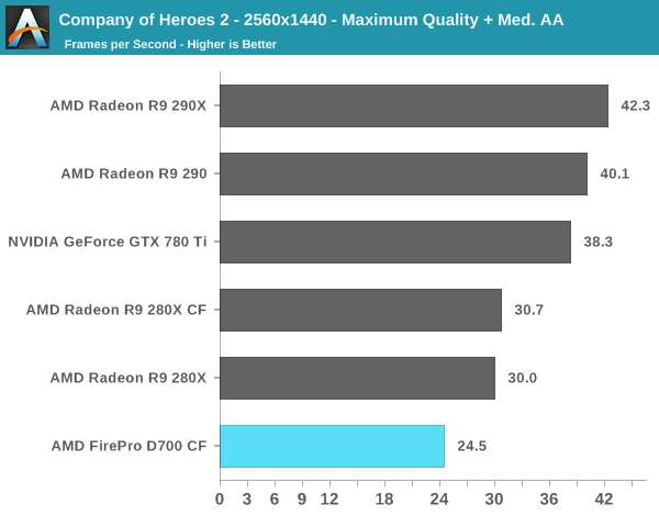 Company of Heroes 2 - 2560x1440 - Maximum Quality + Med. AA