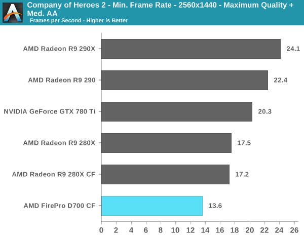 Company of Heroes 2 - Min. Frame Rate - 2560x1440 - Maximum Quality + Med. AA