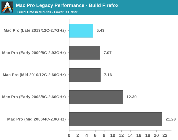 Mac Pro Legacy Performance - Build Firefox