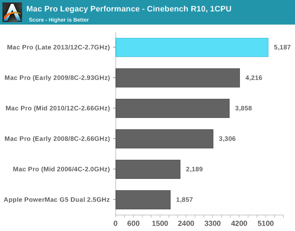 best processor for mac pro late 2013