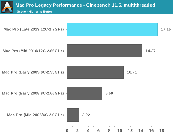 Mac Pro Legacy Performance - Cinebench 11.5, multithreaded