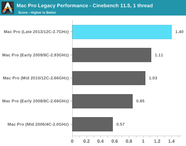 Mac Pro Legacy Performance - Cinebench 11.5, 1 thread