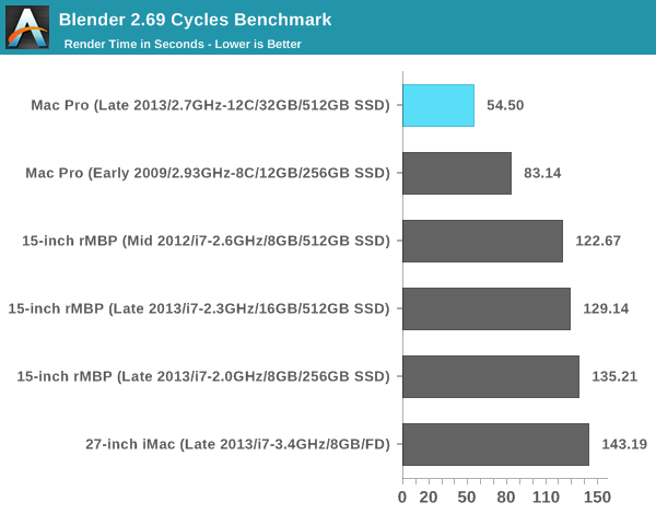 Blender 2.69 Cycles Benchmark