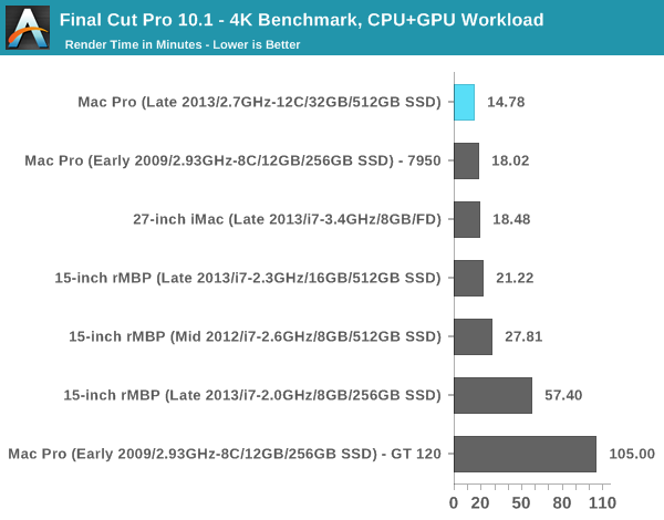 Final Cut Pro 10.1 - 4K Benchmark, CPU+GPU Workload