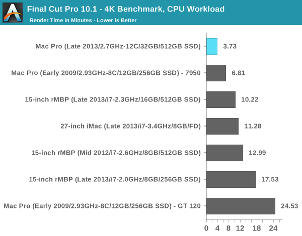 Final Cut Pro 10.1 - 4K Benchmark, CPU Workload