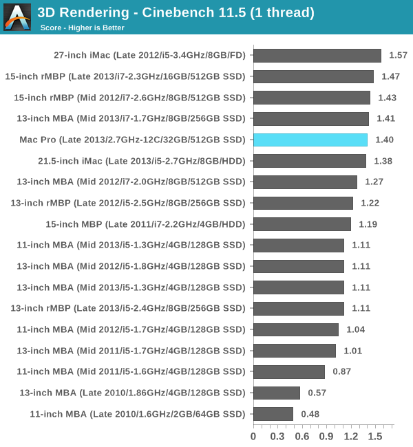 fastest processor for mac pro 2013