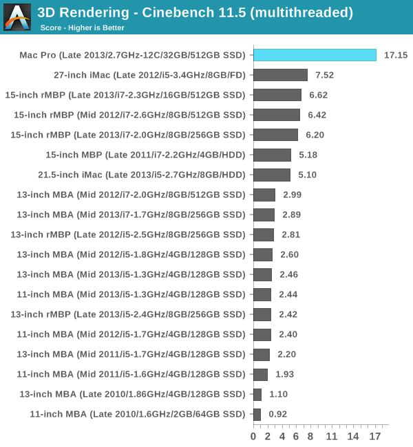 3D Rendering - Cinebench 11.5 (multithreaded)