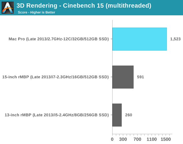 3D Rendering - Cinebench 15 (multithreaded)