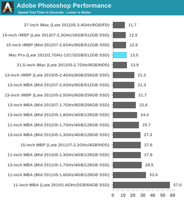 Adobe Photoshop Performance