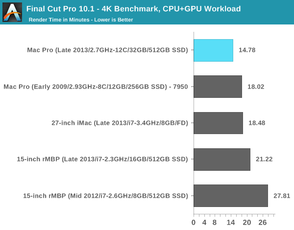 Final Cut Pro 10.1 - 4K Benchmark, CPU+GPU Workload