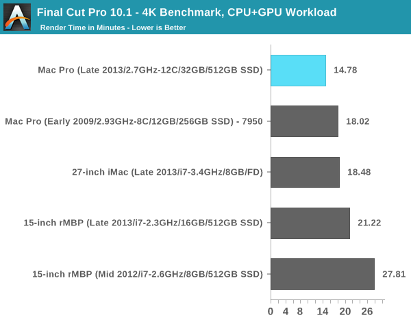 Pro in Perspective: Professional - The Mac Pro Review (Late 2013)