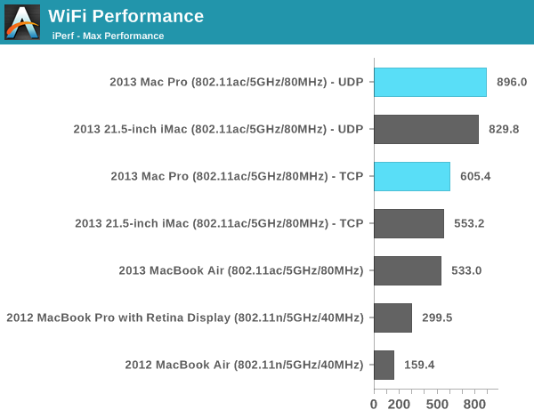 WiFi Performance