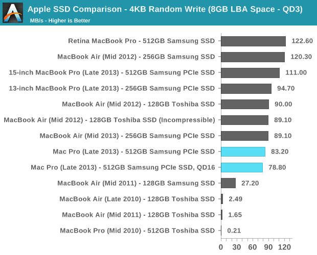 Apple SSD Comparison - 4KB Random Write (8GB LBA Space - QD3)