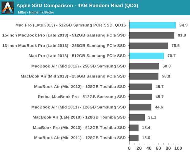 Apple SSD Comparison - 4KB Random Read (QD3)