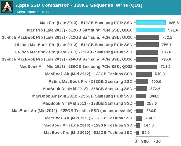 Apple SSD Comparison - 128KB Sequential Write (QD1)