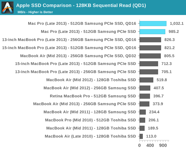 Apple SSD Comparison - 128KB Sequential Read (QD1)