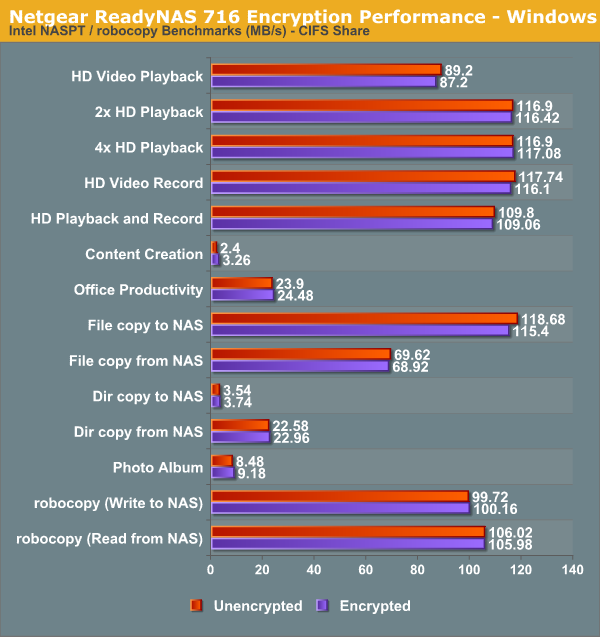 Netgear ReadyNAS 716 Encryption Performance - Windows