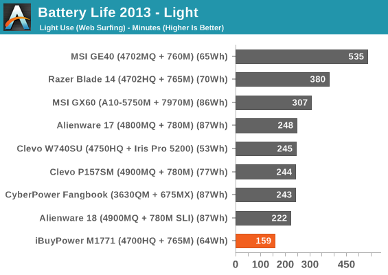 Battery Life 2013 - Light