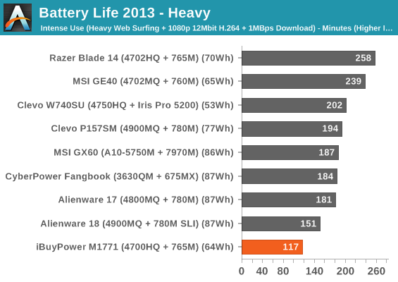 Battery Life 2013 - Heavy