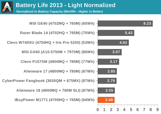 Battery Life 2013 - Light Normalized