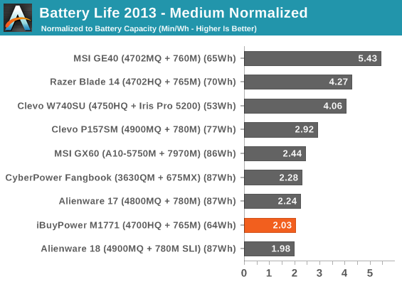 Battery Life 2013 - Medium Normalized