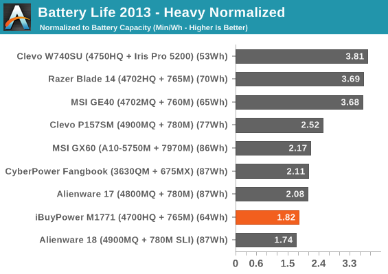 Battery Life 2013 - Heavy Normalized