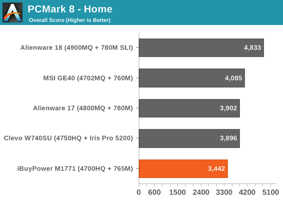 PCMark 8 - Home