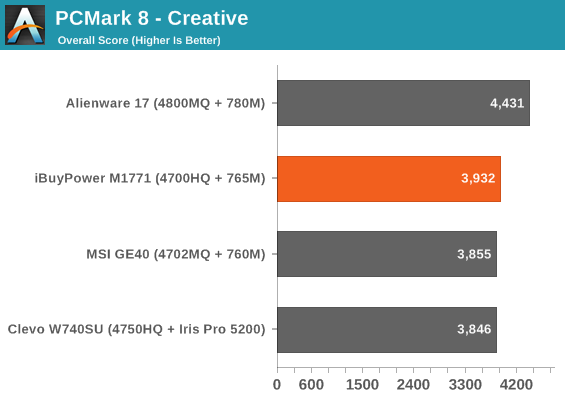 PCMark 8 - Creative