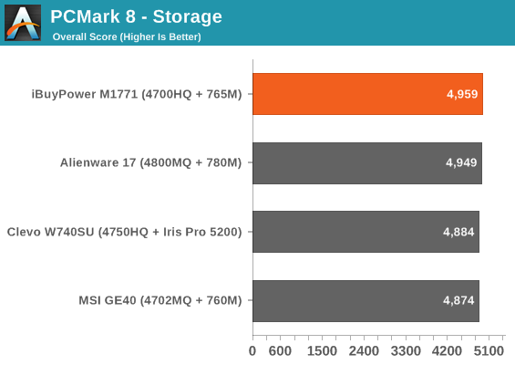 PCMark 8 - Storage