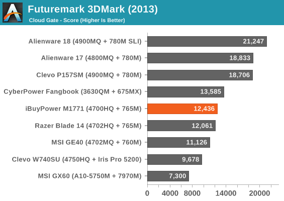 Futuremark 3DMark (2013)