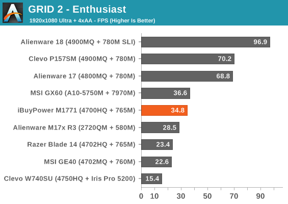 GRID 2 - Enthusiast