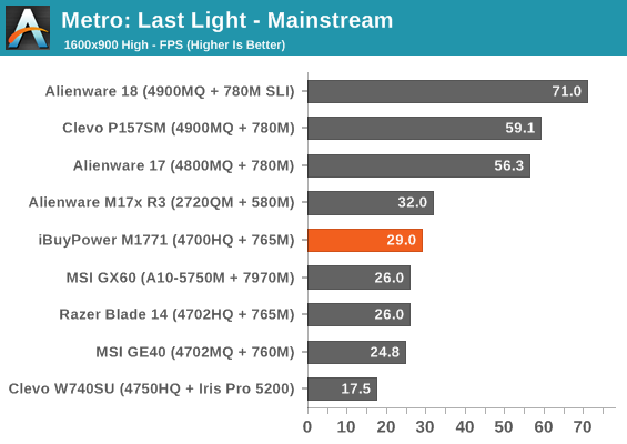 Metro: Last Light - Mainstream