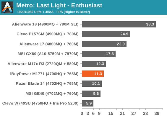 Metro: Last Light - Enthusiast