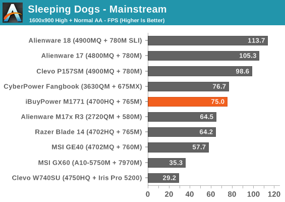 Sleeping Dogs - Mainstream