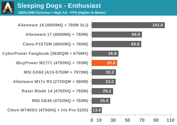 Sleeping Dogs - Enthusiast