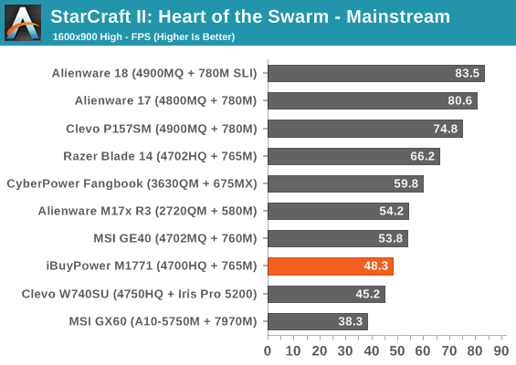 StarCraft II: Heart of the Swarm - Mainstream