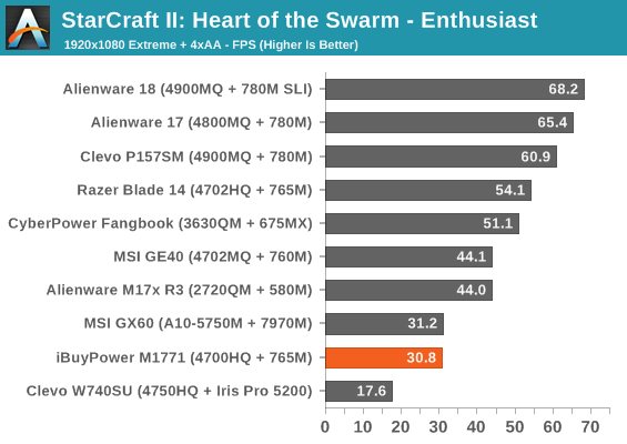 StarCraft II: Heart of the Swarm - Enthusiast