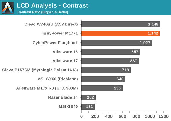 LCD Analysis - Contrast