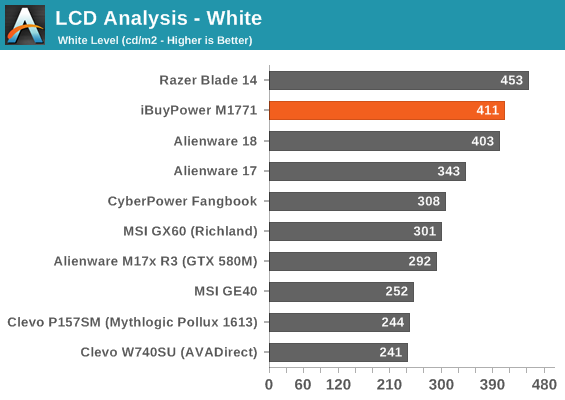 LCD Analysis - White