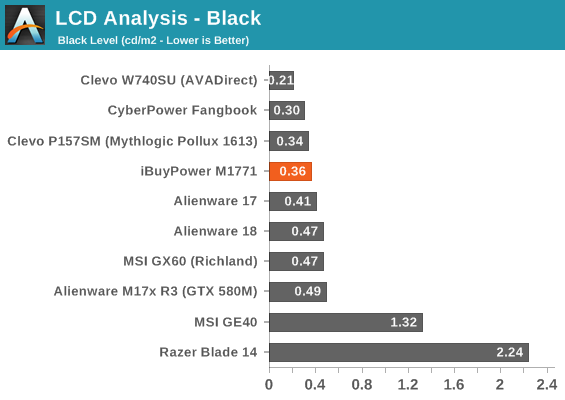 LCD Analysis - Black