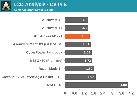 LCD Analysis - Delta E