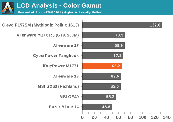 LCD Analysis - Color Gamut