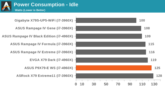 Power Consumption - Idle
