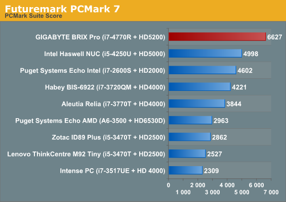 Futuremark PCMark 7