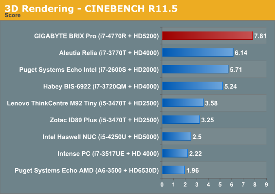 Synthetic Benchmarks Gigabyte Brix Pro A First Look At The Intel I7 4770r With Iris Pro Hd 50