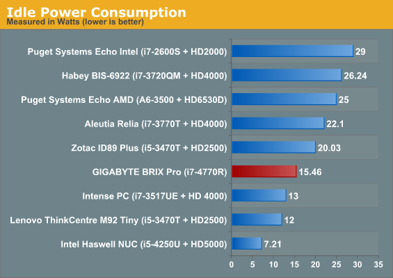 Idle Power Consumption