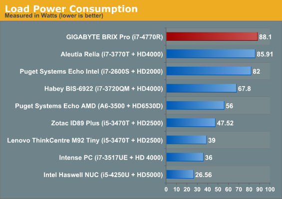 Load Power Consumption