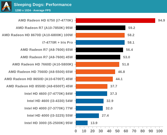 Sleeping Dogs: Performance