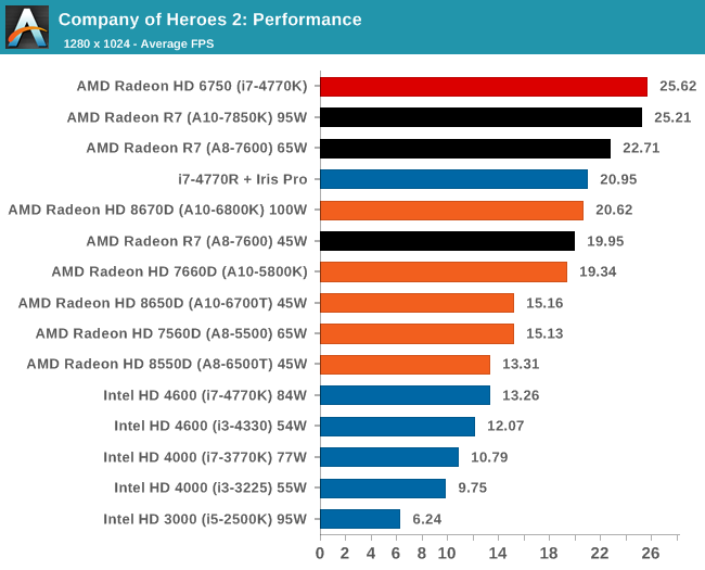 best graphics card for company of heroes 2
