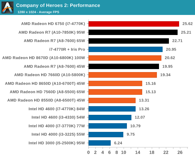 Company of Heroes 2: Performance